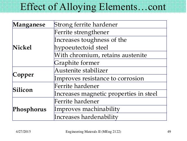 effect of alloying elements in aluminium effect of alloying elements on iron carbon diagram